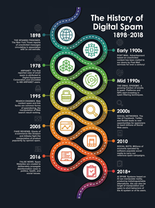 The History of Digital Spam